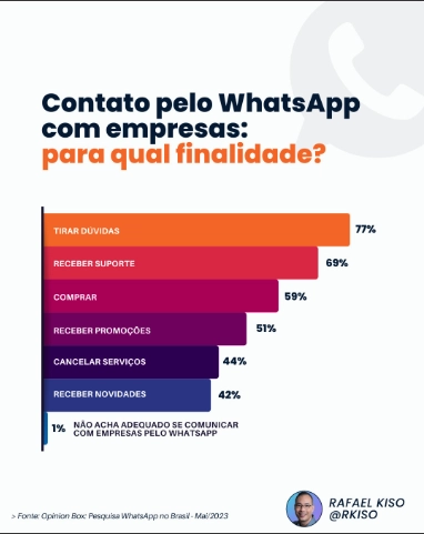 Infográfico: Para qual finalidade as pessoas entram em contado com empresas pelo WhatsApp?