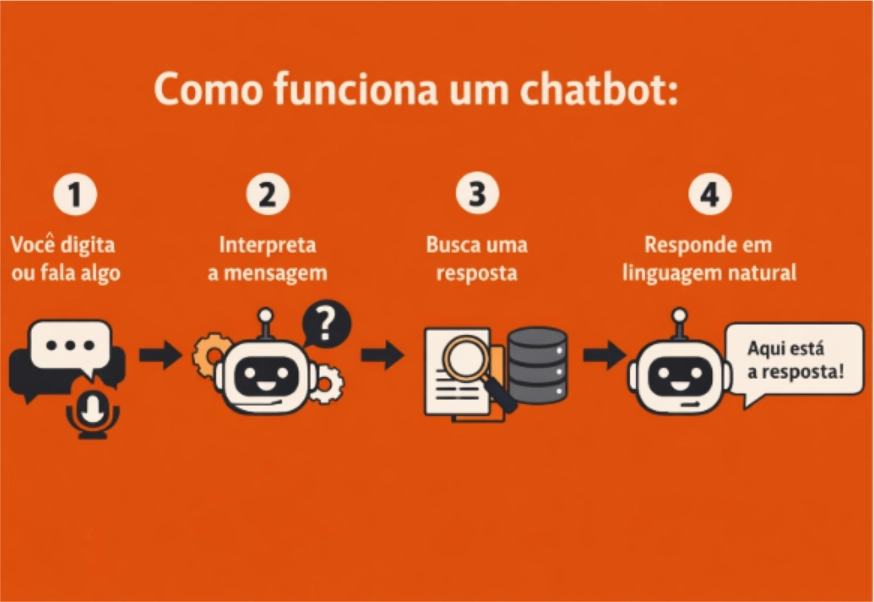 O que é Chatbot 1 Infográfico: Fluxo de um chatbot em 4 etapas
1: Você digita ou fala algo
2: O chatbot interpreta a mensagem
3: O chatbot busca uma resposta
4: O chatbot responde em linguagem natural