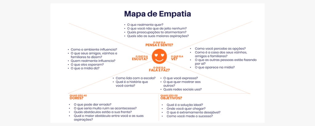 planejamento de redes sociais 1 Infográfico: Mapa de Empatia para redes sociais.