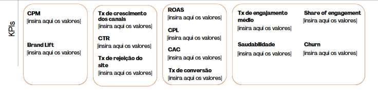 KPIs financeiros e operacionais