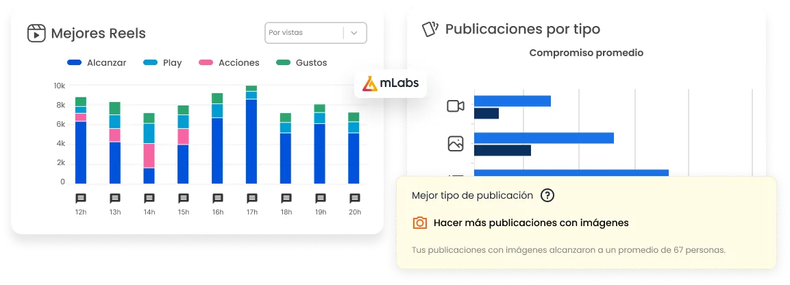 La imagen muestra ejemplos de reportes de Instagram de mLabs con gráficos de mejores Reels y mejores publicaciones.