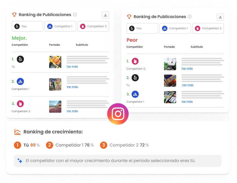 La imagen muestra los rankings de mejores y peores publicaciones de la función de Análisis de Competidores en Instagram.