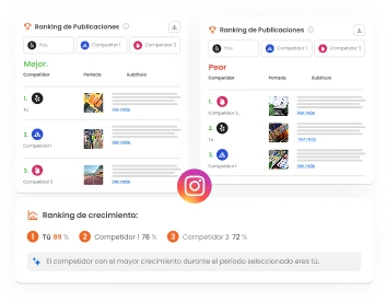 La imagen muestra los rankings de mejores y peores publicaciones de la función de Análisis de Competidores en Instagram.
