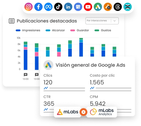 La imagen muestra un gráfico de las Mejores Publicaciones de mLabs con interacciones detalladas y un gráfico resumido de rendimiento de Google Ads.