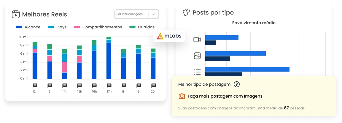 Imagem mostra exemplos de relatórios do Instagram da mLabs, com destaque para gráficos de melhores Reels e melhores posts.
