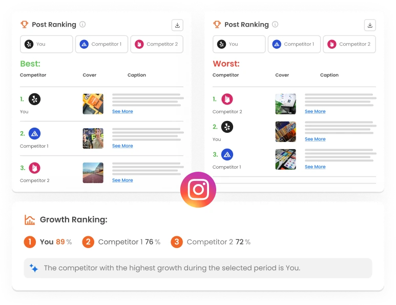Image shows Rankings of Best and Worst posts from the Competitor Analysis feature on Instagram