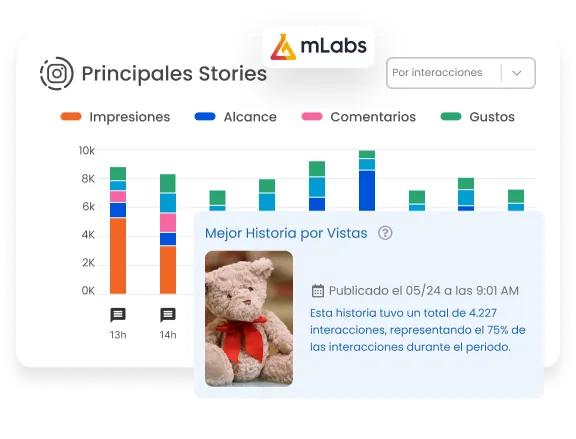 La imagen muestra dos tarjetas indicando mejores Stories por impresiones, alcance, comentarios y likes; y mejor Story por visualizaciones (destacando imagen con osito).