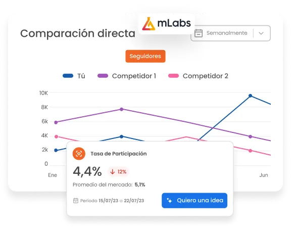 La imagen muestra un gráfico comparativo de seguidores de competidores del Informe de Instagram mLabs.