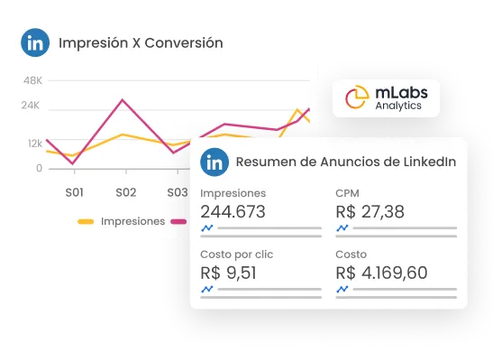 La imagen muestra un gráfico de impresiones, conversiones y un Overview de LinkedIn Ads del Informe de mLabs.