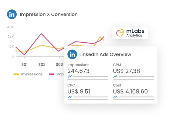 Image shows a graph of Impressions and Conversions, as well as an Overview of LinkedIn Ads from the mLabs LinkedIn Report.