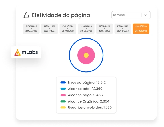 Gráfico mLabs de efetividade da página.