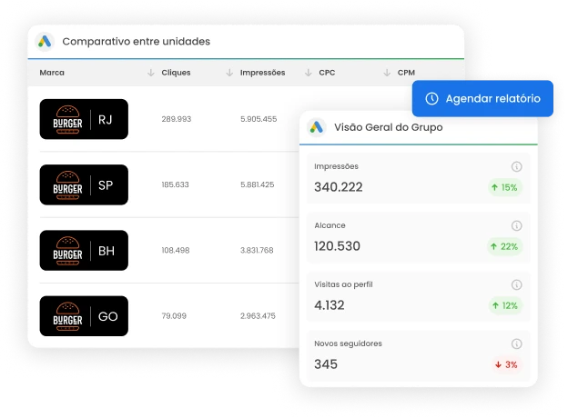 Imagem mostra Comparativo de Google ads entre as unidades de uma franquia e a visão geral do grupo de franquias.