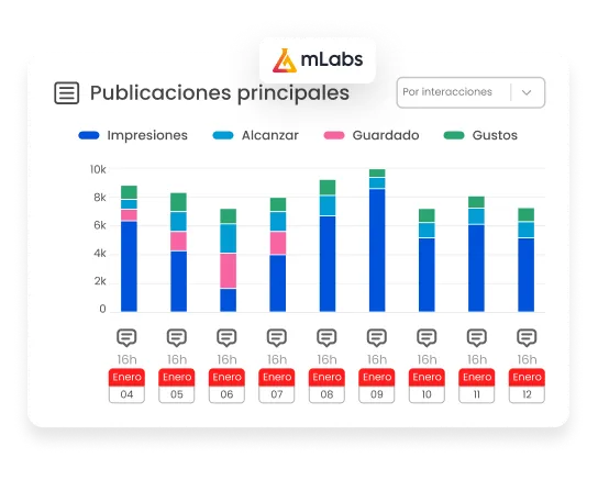 La imagen muestra un gráfico de mejores publicaciones en mLabs.