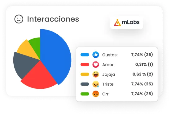 La imagen muestra el gráfico de interacciones del Informe de Facebook mLabs, con números y porcentajes de interacciones y reacciones.