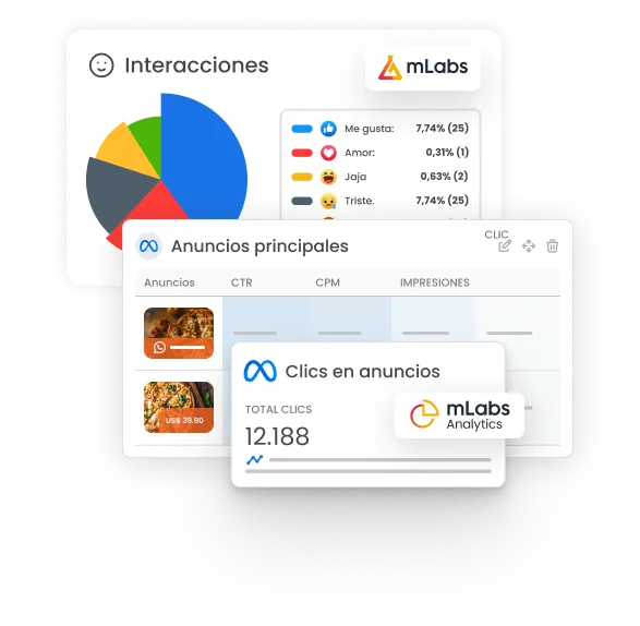 La imagen muestra gráficos de informes de Facebook en mLabs y Facebook Ads en mLabs Analytics.