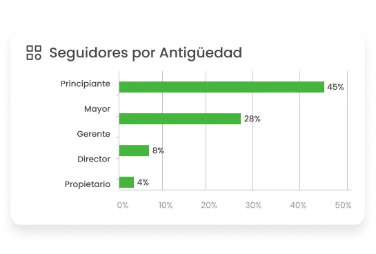 La imagen muestra un gráfico de seguidores por antigüedad del Informe de LinkedIn.