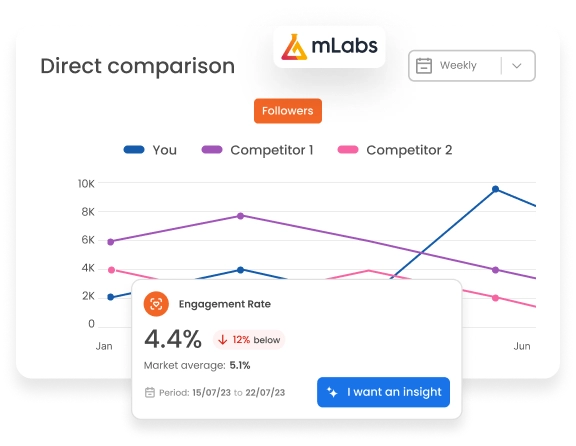 Image shows the comparative followers chart of competitors from the mLabs Instagram report