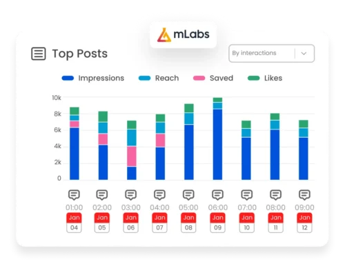 Image shows a graph of the best posts from mLabs