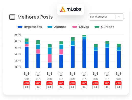Imagem mostra gráfico de melhores posts da mLabs.