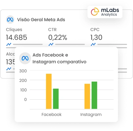 Imagem mostra os gráficos de Visão Geral de Anúncios no Facebook e gráfico comparativo de Ads no Facebook e Instagram.