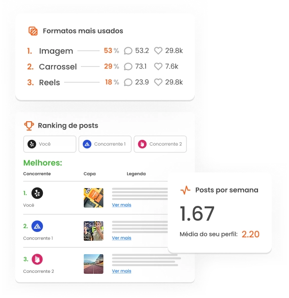 Imagem mostra os formatos mais usados pelos concorrentes e o ranking da mLabs de melhores posts.