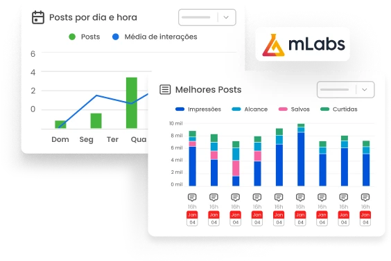 Imagem mostra o gráfico de melhores posts do relatório de LinkedIn da mLabs.