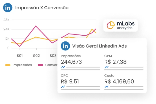 Imagem mostra gráfico de Impressão e Conversão e de Visão Geral do LinkedIn Ads do Relatório de LinkedIn da mLabs.