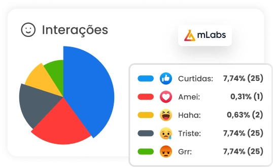 Imagem mostra o gráfico de interações, do Relatório de Facebook da mLabs, mostrando o número e percentual de interações e reactions nos posts do período selecionado.