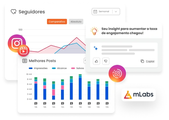 Imagem mostra dois gráficos do relatório de Instagram da mlabs, um gráfico de seguidores e um de melhores posts, com ícones do Instagram, Reels e Stories sobrepostos à imagem.