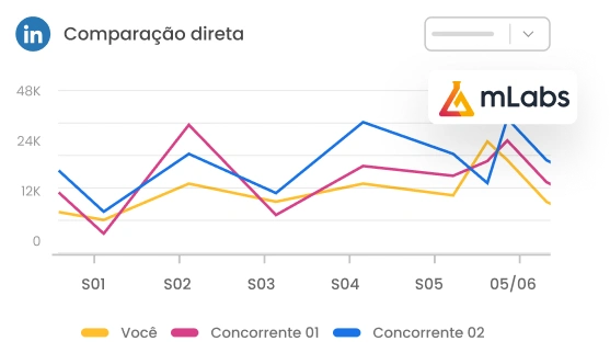 Imagem mostra gráfico de comparação direta entre concorrentes do Relatório de LinkedIn da mLabs.
