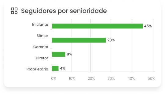 Imagem mostra gráfico de seguidores por senioridade, do relatório de LinkedIn da mLabs.