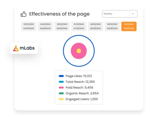 Image shows page effectiveness graph from mLabs Facebook Report, highlighting reach metrics, page likes and users involved