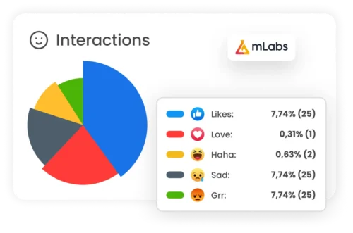 Image shows the graph of interactions, from the mLabs Facebook Report, showing the number and percentage of interactions and reactions in the posts of the selected period.