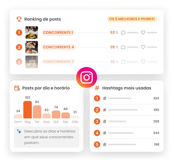Imagem mostra 3 cards com informações da Análise de Concorrentes da mLabs: ranking de melhores e piores posts, as hashtags mais usadas e os dias e horários de publicações dos concorrentes.