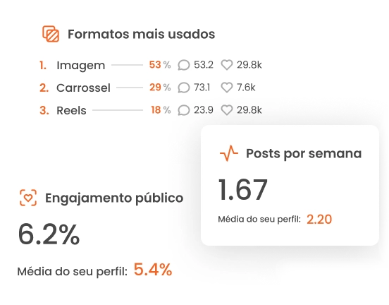 Imagem composta por 3 cards. O primeiro indica os formatos mais usados pelos concorrentes, o segundo informa o número de posts por semana e o terceiro indica o engajamento público.