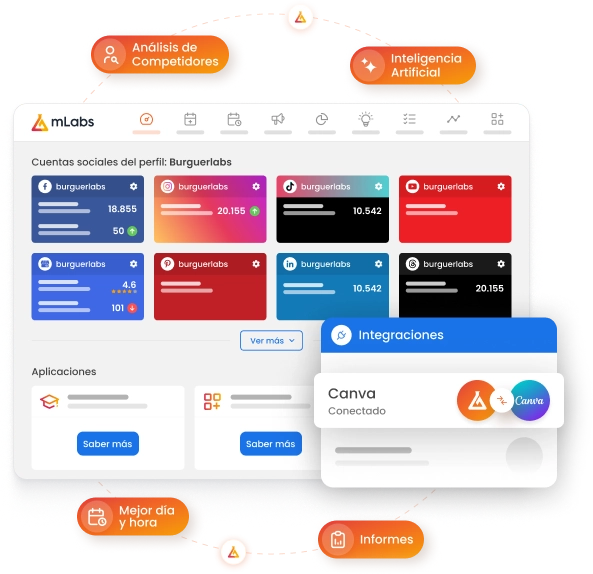 La imagen muestra la pantalla inicial de mLabs con varias redes sociales conectadas a la plataforma. Alrededor de la pantalla aparecen destacadas las funciones: Análisis de competidores, Inteligencia Artificial, Mejores días y horarios para publicar y Reportes.