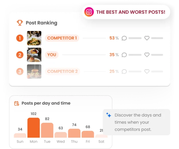 Image shows the mLabs ranking of best and worst posts. Below the ranking, a graph displays the days and times when competitors post the most.
