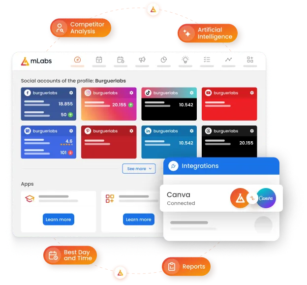 Image shows the mLabs home screen with multiple social networks connected to the platform. Around the screen, highlighted as text are the following features: Competitor Analysis, Artificial Intelligence, Best Days and Times to Post, and Reports.