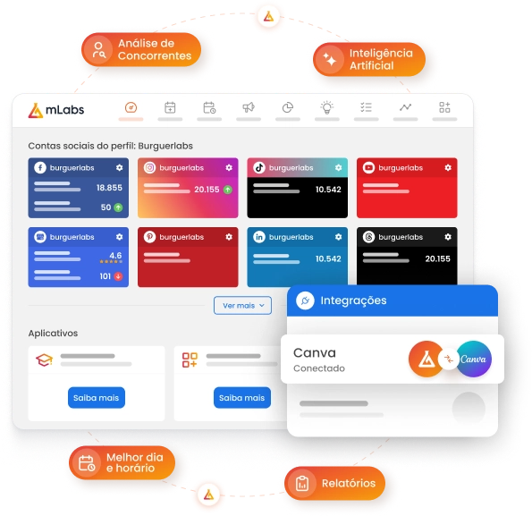 Imagem mostra tela inicial da mLabs com várias redes sociais conectadas à plataforma. Em torno da tela, aparece em destaque na forma de texto as seguintes funcionalidades: Análise de Concorrentes, Inteligência Artificial, Melhores dias e horários para publicar e Relatórios.