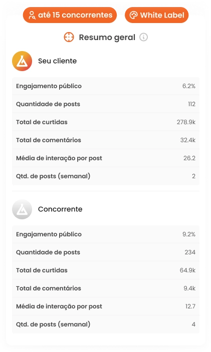 Imagem mostra informações da análise de concorrentes da mLabs como engajamento, quantidade de posts, total de curtidas e comentários, entre outros dados.