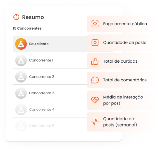 imagem dá destaque a algumas informações que são entregues na análise de concorrentes da mLabs, como engajamento, quantidade de posts, total de curtidas e comentários, média de interação por post.