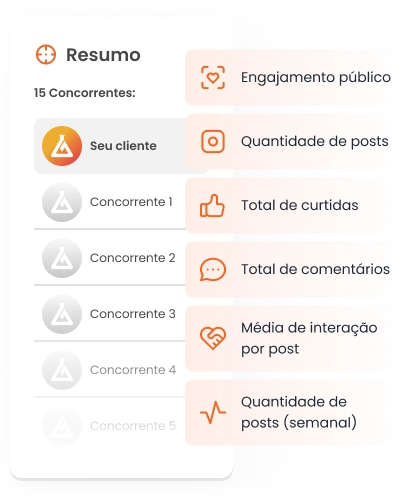 imagem dá destaque a algumas informações que são entregues na análise de concorrentes da mLabs, como engajamento, quantidade de posts, total de curtidas e comentários, média de interação por post.
