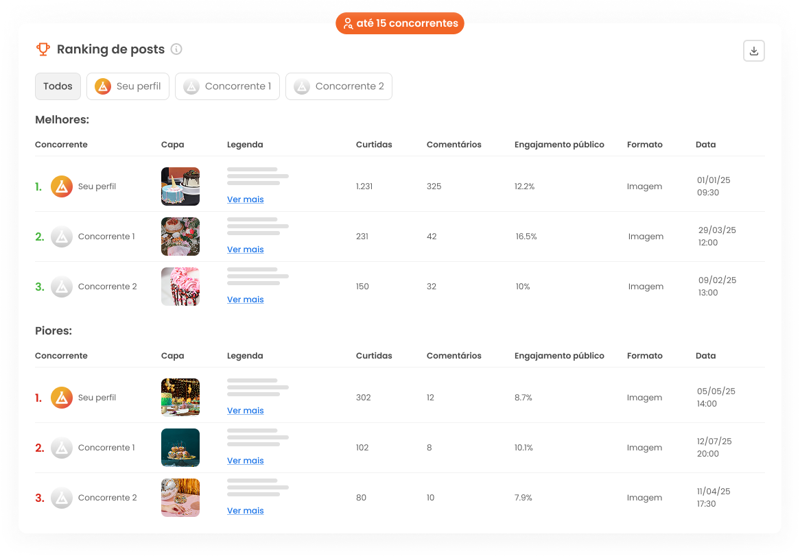 Imagem mostra informações da análise de concorrentes da mLabs como engajamento, quantidade de posts, total de curtidas e comentários, entre outros dados.