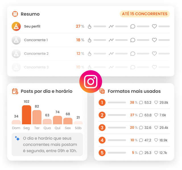 Imagem mostra 4 cards com informações da Análise de Concorrentes da mLabs: ranking de melhores e piores posts, as hashtags mais usadas e os dias e horários de publicações dos concorrentes.
