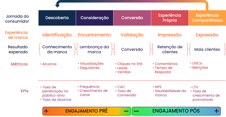 Infográfico: jornada do consumidor segundo a metodologia Unbound Marketing. 