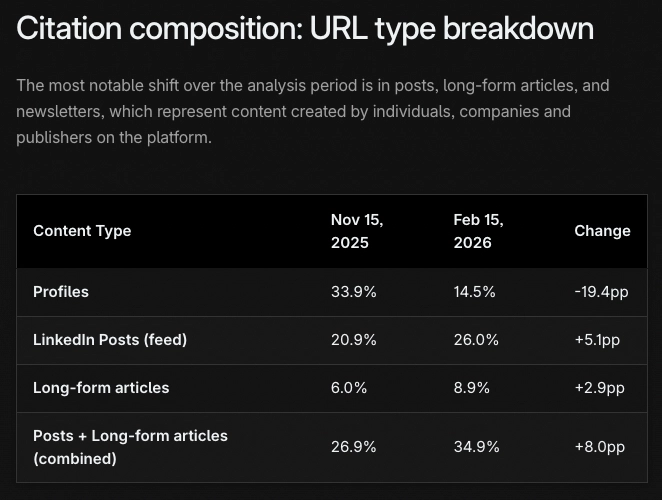 Marketing B2B Inteligência Artificial 5 A imagem mostra a composição das citações em LLMs do LinkedIn.