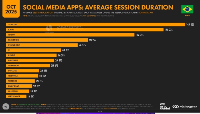 Omnichannel Redes Sociais 2 Infográfico: Tempo médio de duração da sessão em aplicativos de redes sociais no Brasil.