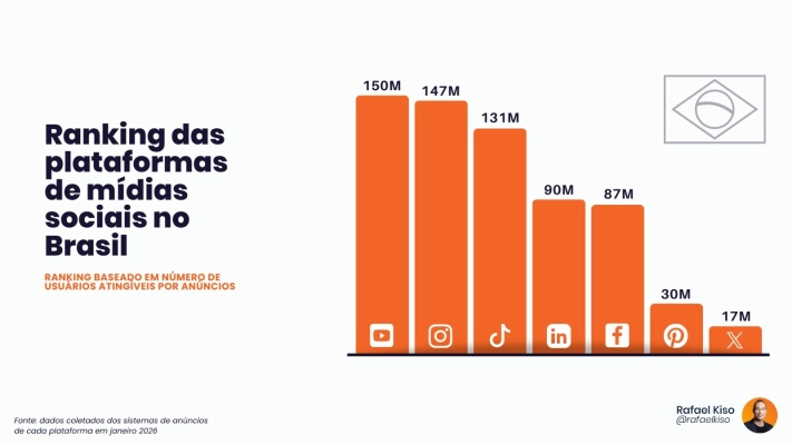 Omnichannel Redes Sociais Infográfico: Ranking das plataformas de mídias sociais no Brasil por número de usuários.