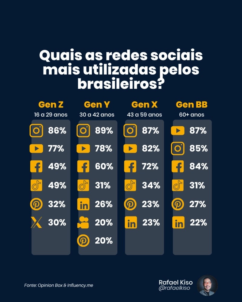 Infográfico: Quais as redes sociais mais utilizadas pelos brasileiros?