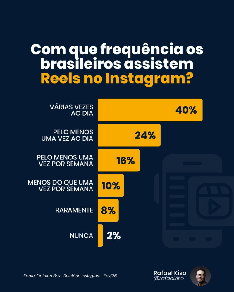 Infográfico: com que frequência os brasileiros assistem Reels no Instagram